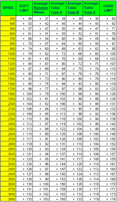 Roulette number layout