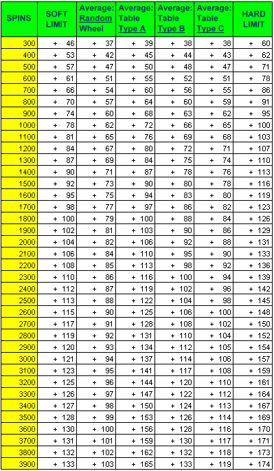 biased roulette wheel statistics