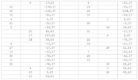 roulette numbers bias spotting